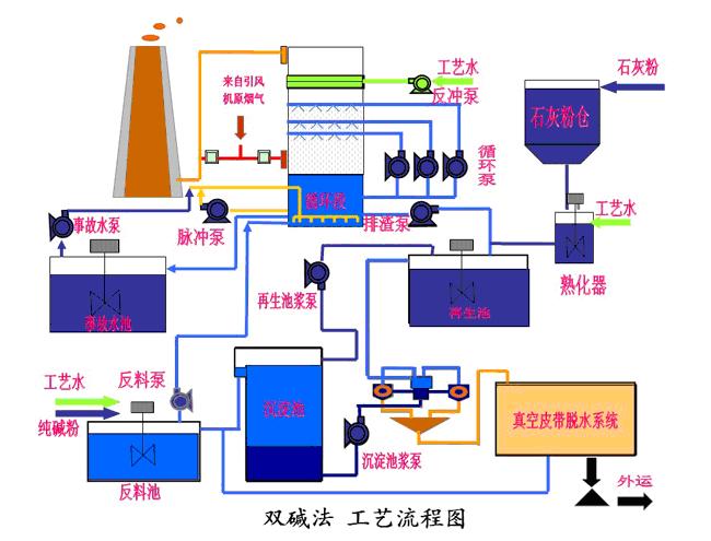 双碱法脱硫工艺